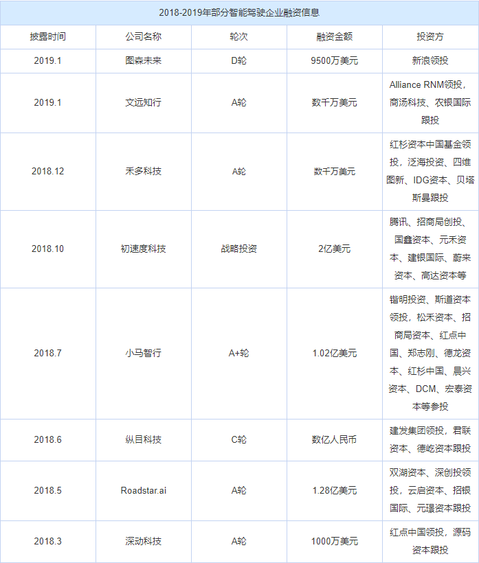 自动驾驶初创企业融资情况