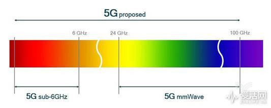5G网络将在6GHz以及毫米波频段运行
