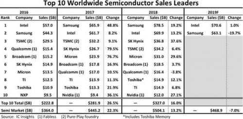 全球存储芯片市场遇冷，Intel半导体收入有望超越三星重回第一
