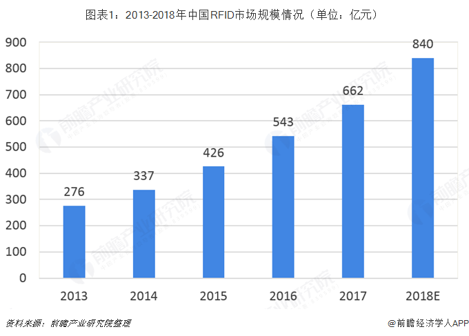 图表1：2013-2018年中国RFID市场规模情况（单位：亿元）