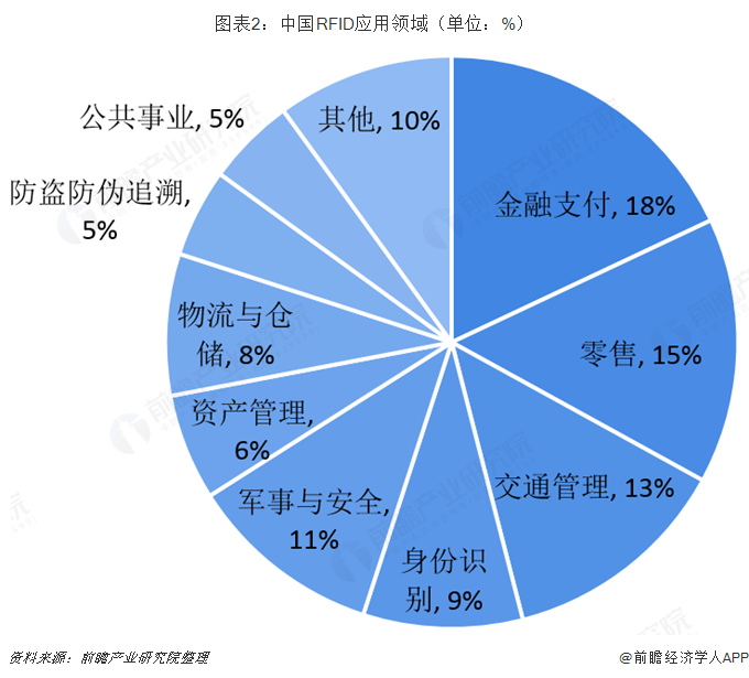 图表2：中国RFID应用领域（单位：%）