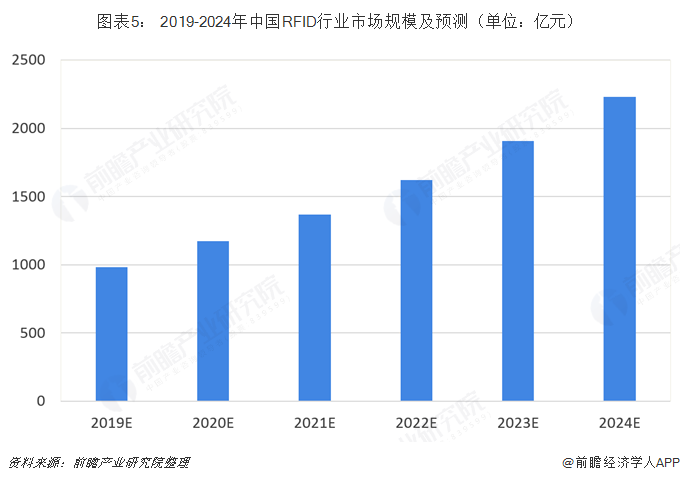 图表5： 2019-2024年中国RFID行业市场规模及预测（单位：亿元）