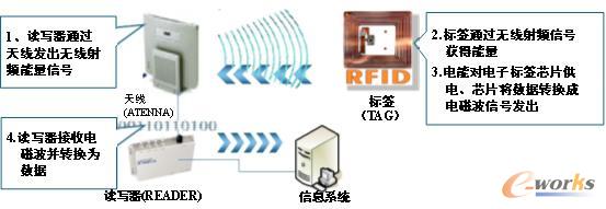 一套完整的RFID系统