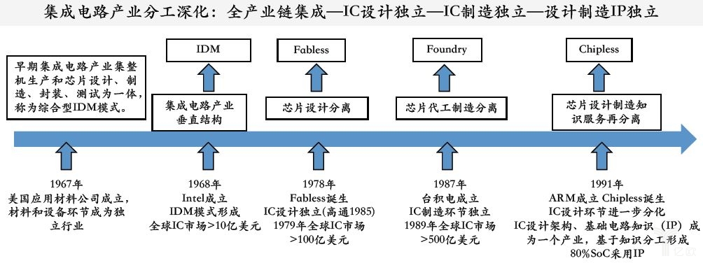 集成電路產(chǎn)業(yè)鏈分工細(xì)化與產(chǎn)業(yè)模式變革.jpg