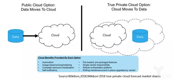 亿欧智库：公有云和真正私有云的观点.png