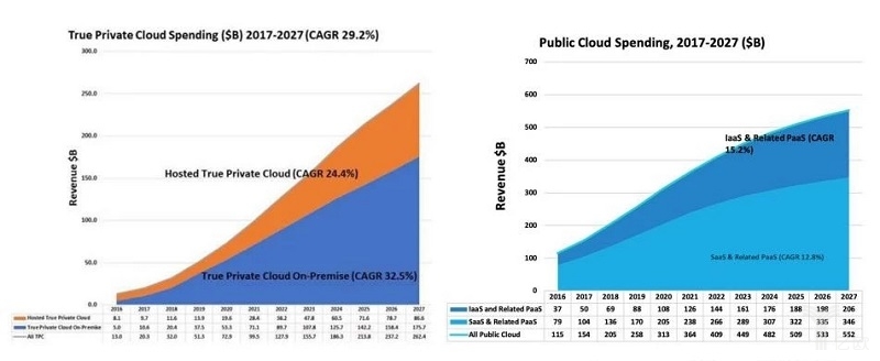 亿欧智库：私有云和公有云市场支出.jpg