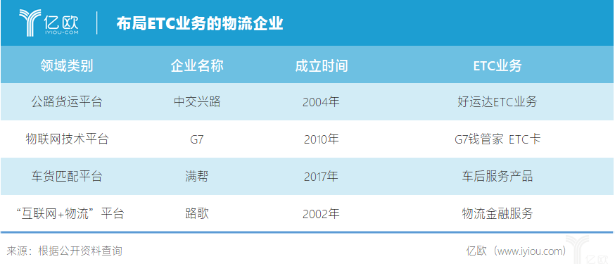 布局ETC业务的物流企业