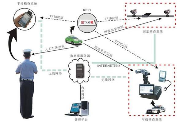 RFID技術助力出租車管理讓出行更智能