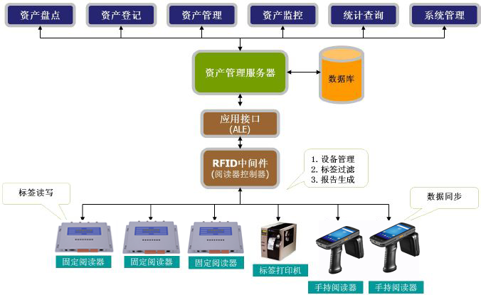 RFID资产管理应用将会成为企业运营的一大利器