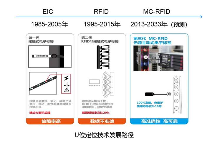 U位资产RFID管理应用