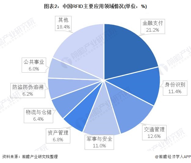 图表2：中国RFID主要应用领域情况(单位：%)