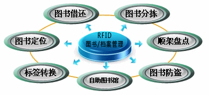 RFID实现科学高效高度现代化档案管理
