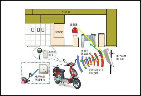 RFID技术助推电动车智能防盗管控