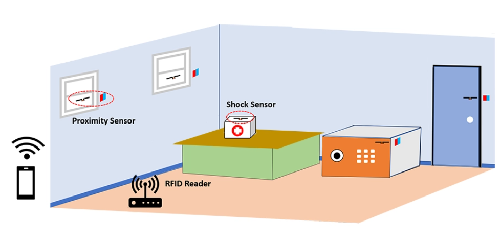 无需视频监控或加速度传感器，RFID技术也能助力家庭安防