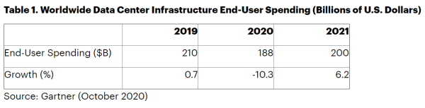 Gartner预计明年全球数据中心基础设施支出将增长6％Gartner预计明年全球数据中心基础设施支出将增长6％